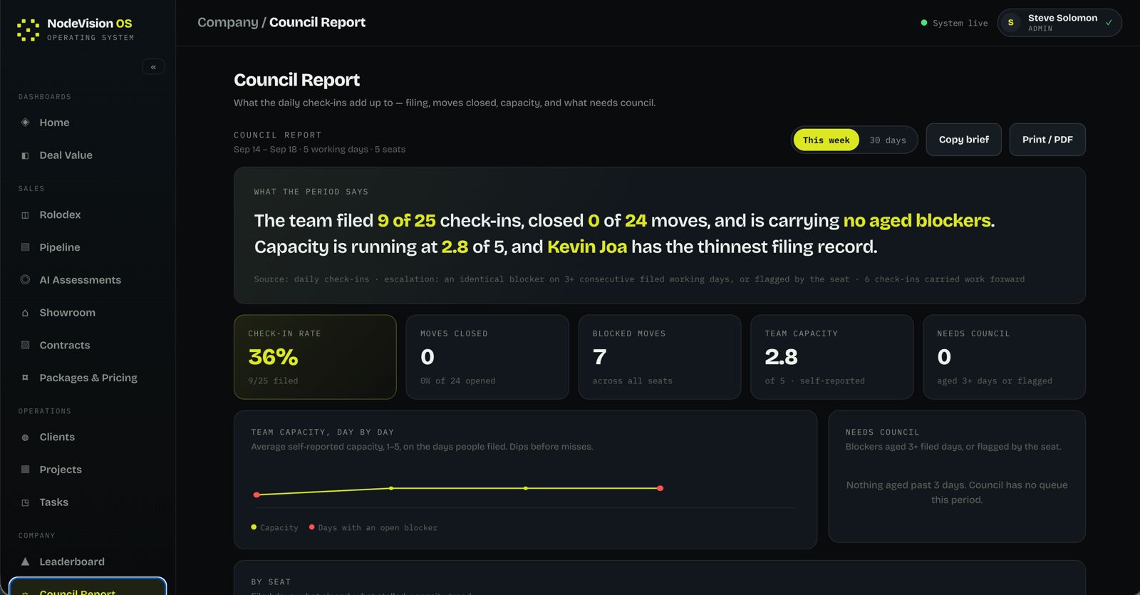 NodeVision OS Council Report summarizing the week’s check-ins, moves closed, blocked moves and team capacity.