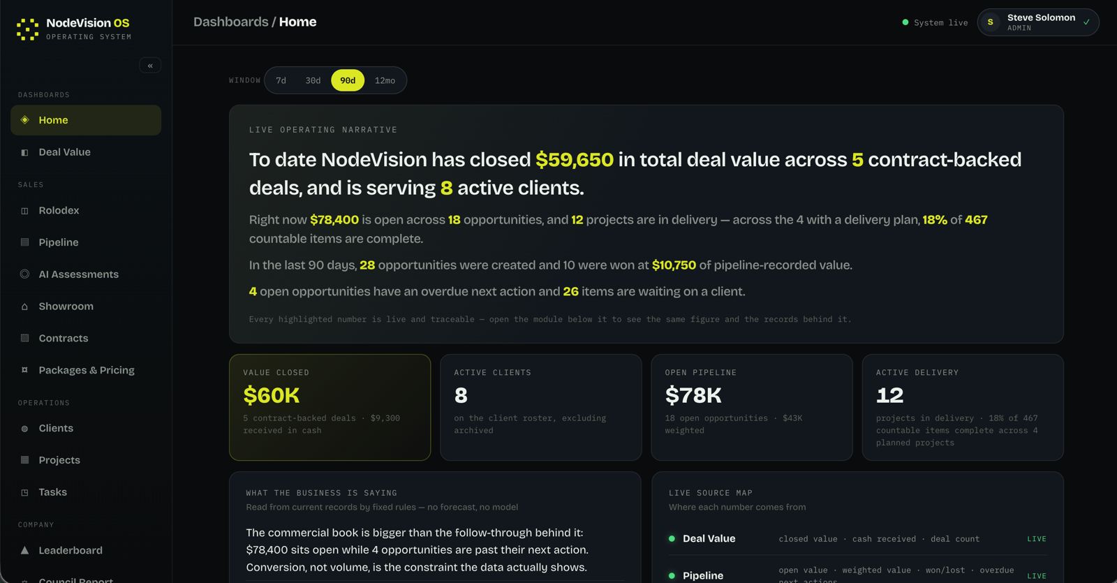 NodeVision OS home dashboard showing the live operating narrative: value closed, active clients, open pipeline and active delivery.