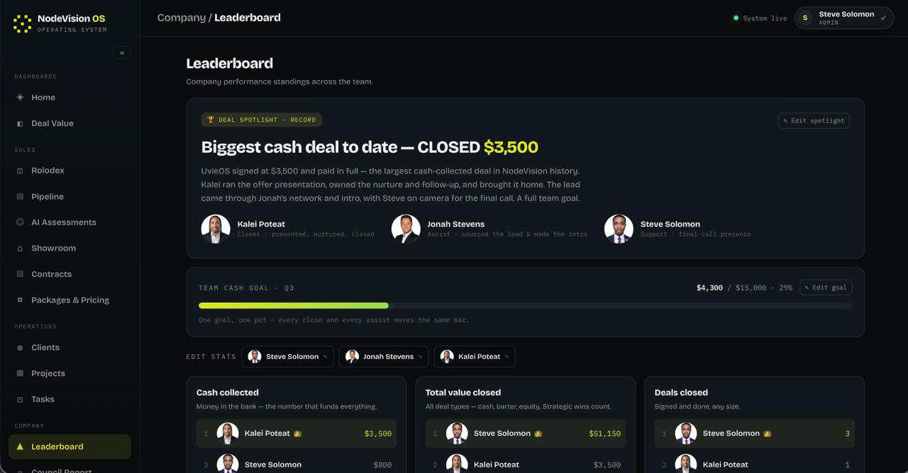 NodeVision OS Leaderboard showing the team’s biggest closed deal, the quarterly team cash goal, and standings for cash collected, value closed and deals closed.
