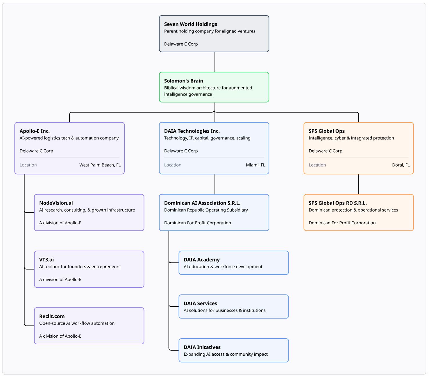 Seven World Holdings organizational chart: Seven World Holdings at the top, Solomon’s Brain beneath it, and three operating pillars — Apollo-E Inc. with NodeVision.ai, VT3.ai and Reclit.com; DAIA Technologies Inc. with Dominican AI Association S.R.L., DAIA Academy, DAIA Services and DAIA Initiatives; and SPS Global Ops with SPS Global Ops RD S.R.L.